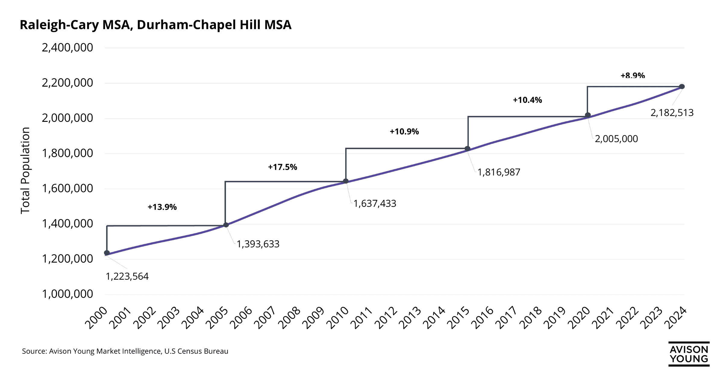 Line graph showing increase in population growth in Raleigh-Durham from 2000 to 2024.